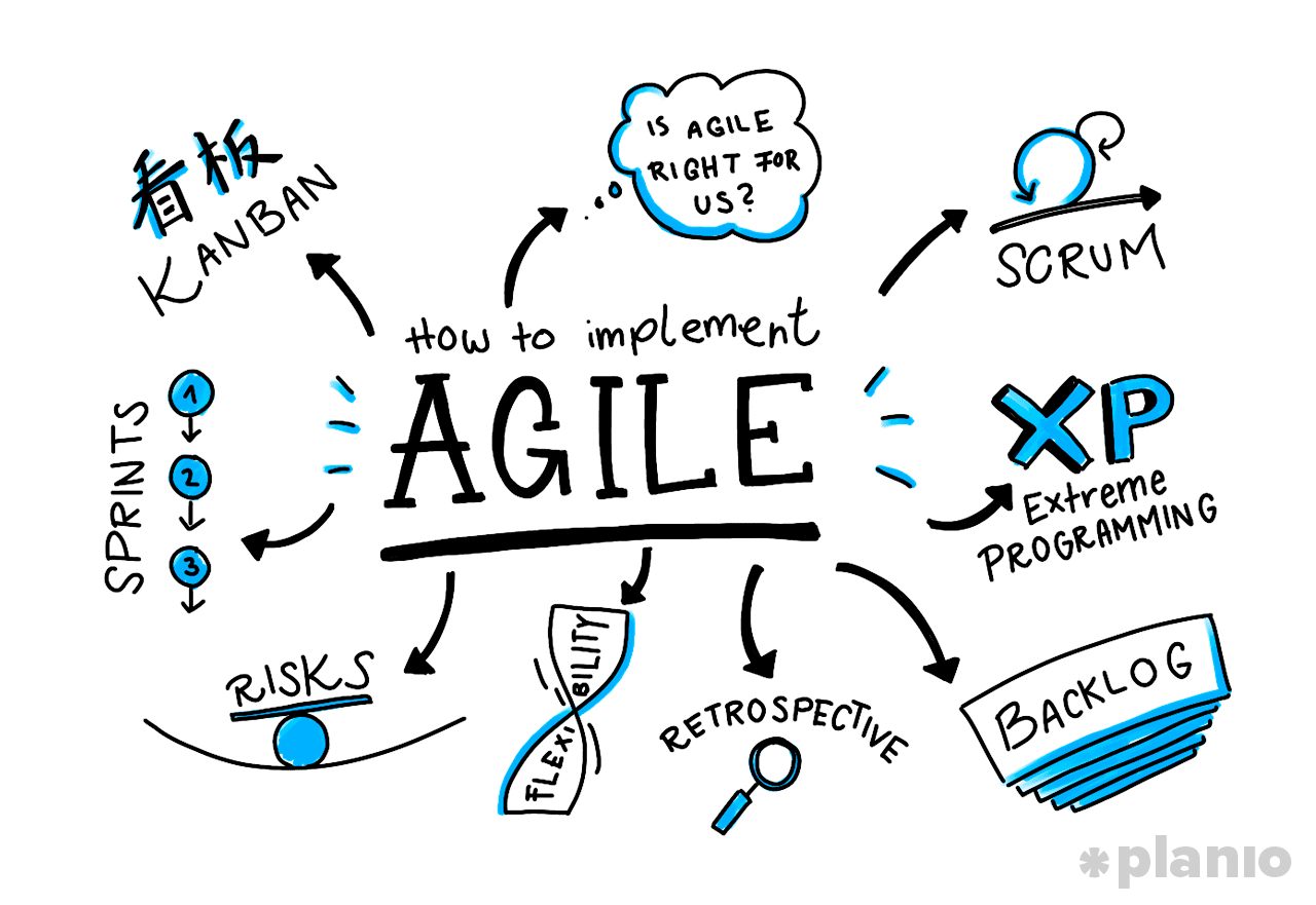 What is the Agile methodology?