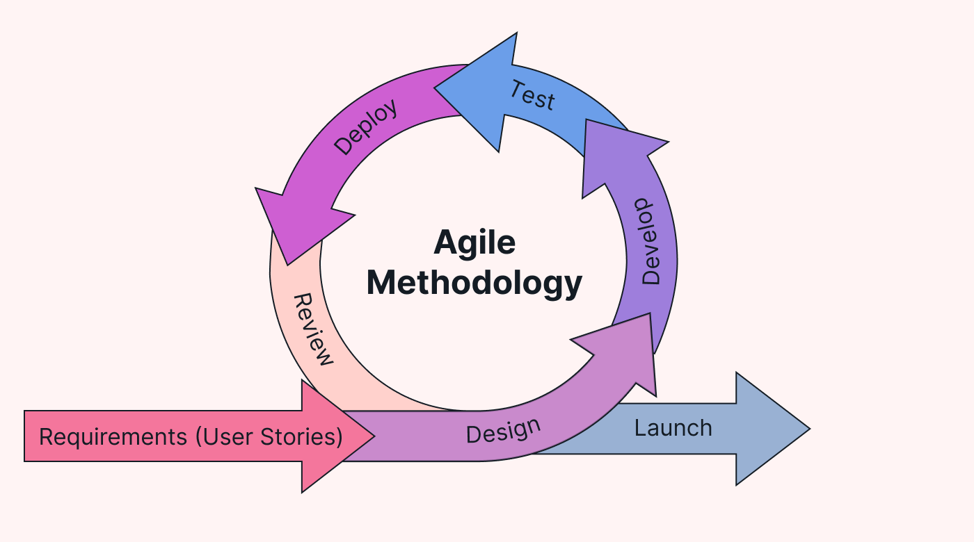 Embracing Efficiency with Agile Methodology: Benefits and Basics